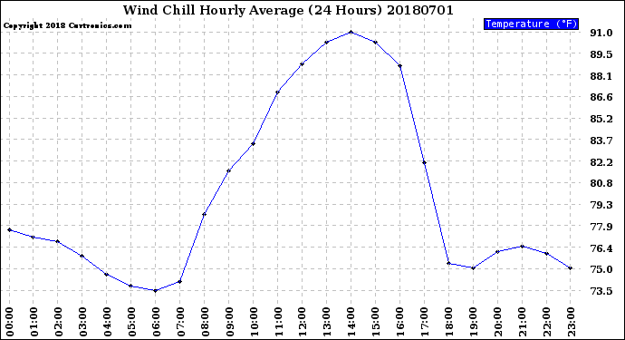 Milwaukee Weather Wind Chill<br>Hourly Average<br>(24 Hours)
