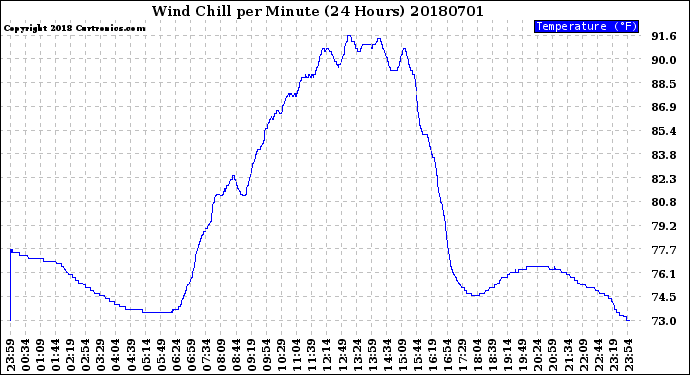 Milwaukee Weather Wind Chill<br>per Minute<br>(24 Hours)
