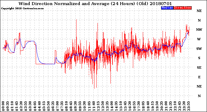 Milwaukee Weather Wind Direction<br>Normalized and Average<br>(24 Hours) (Old)