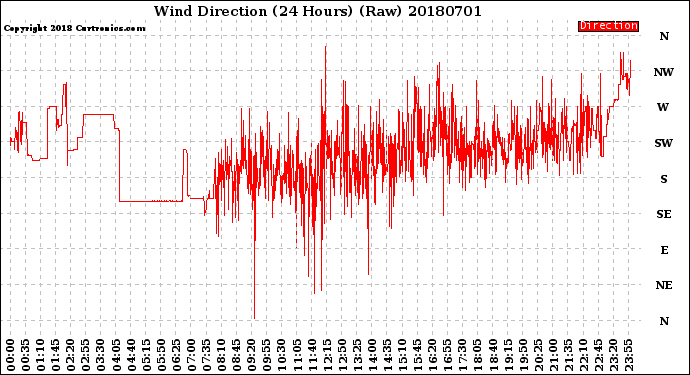 Milwaukee Weather Wind Direction<br>(24 Hours) (Raw)