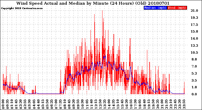 Milwaukee Weather Wind Speed<br>Actual and Median<br>by Minute<br>(24 Hours) (Old)