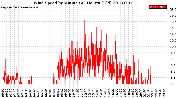 Milwaukee Weather Wind Speed<br>by Minute<br>(24 Hours) (Old)