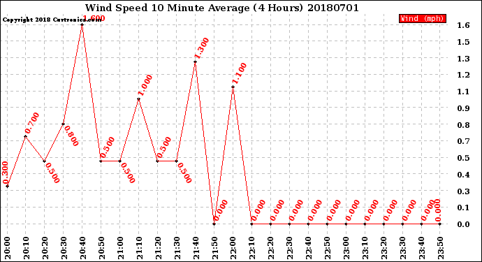 Milwaukee Weather Wind Speed<br>10 Minute Average<br>(4 Hours)