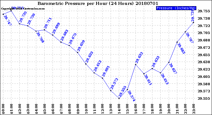 Milwaukee Weather Barometric Pressure<br>per Hour<br>(24 Hours)