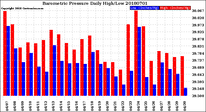 Milwaukee Weather Barometric Pressure<br>Daily High/Low