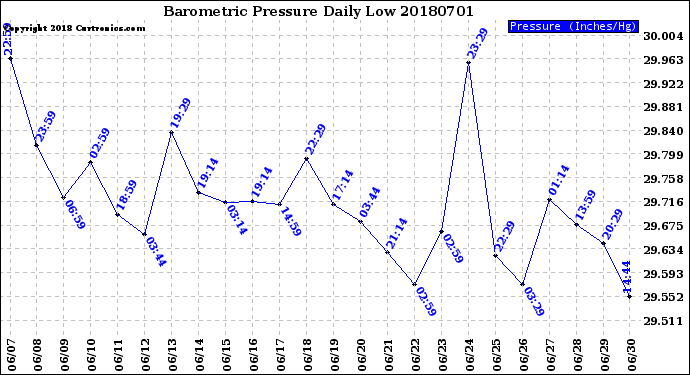 Milwaukee Weather Barometric Pressure<br>Daily Low