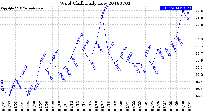 Milwaukee Weather Wind Chill<br>Daily Low