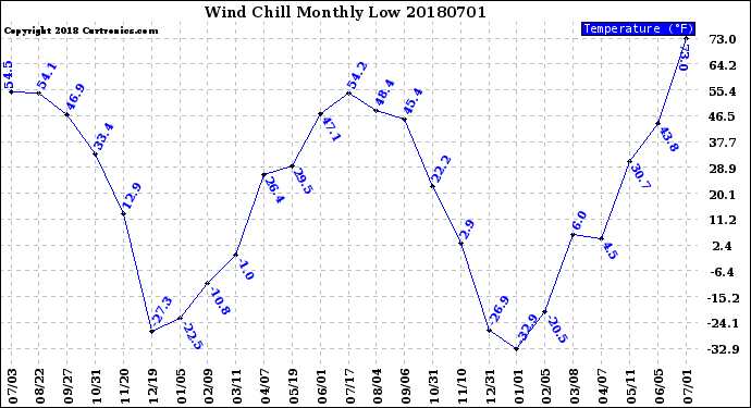 Milwaukee Weather Wind Chill<br>Monthly Low