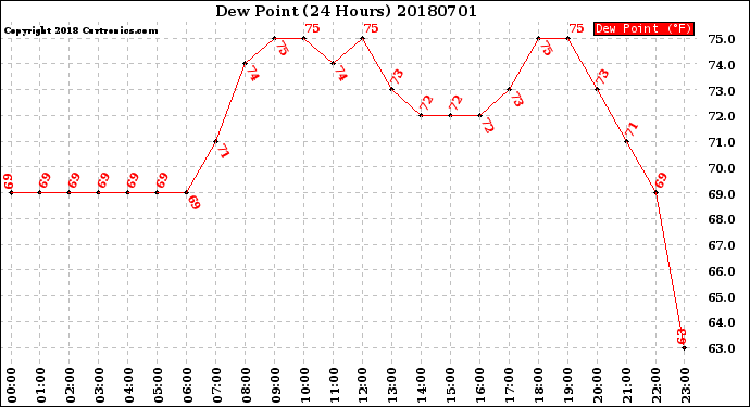 Milwaukee Weather Dew Point<br>(24 Hours)