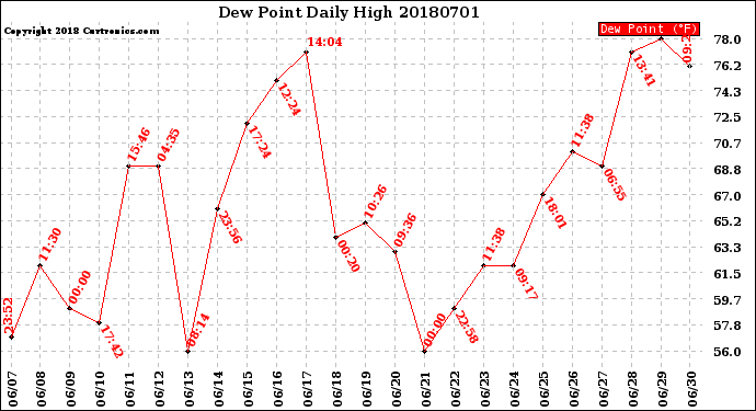 Milwaukee Weather Dew Point<br>Daily High