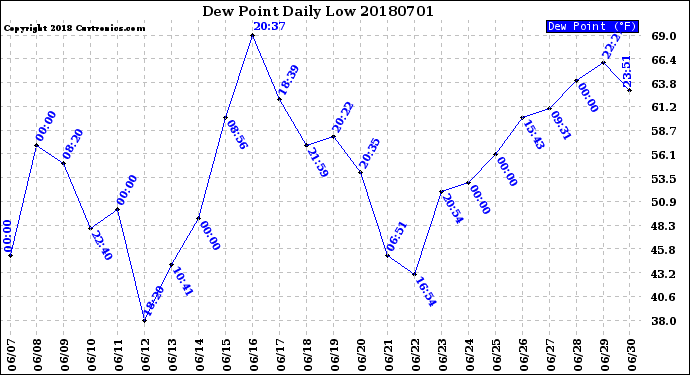 Milwaukee Weather Dew Point<br>Daily Low