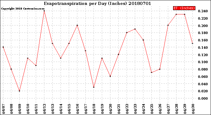 Milwaukee Weather Evapotranspiration<br>per Day (Inches)