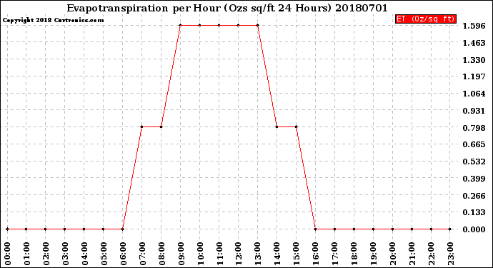 Milwaukee Weather Evapotranspiration<br>per Hour<br>(Ozs sq/ft 24 Hours)