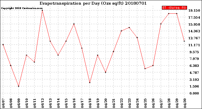 Milwaukee Weather Evapotranspiration<br>per Day (Ozs sq/ft)