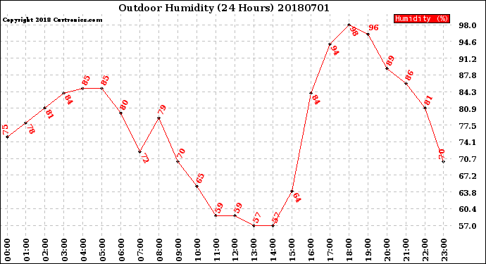 Milwaukee Weather Outdoor Humidity<br>(24 Hours)