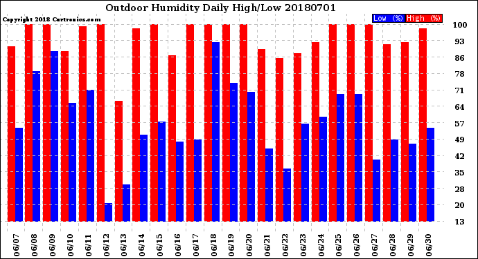 Milwaukee Weather Outdoor Humidity<br>Daily High/Low