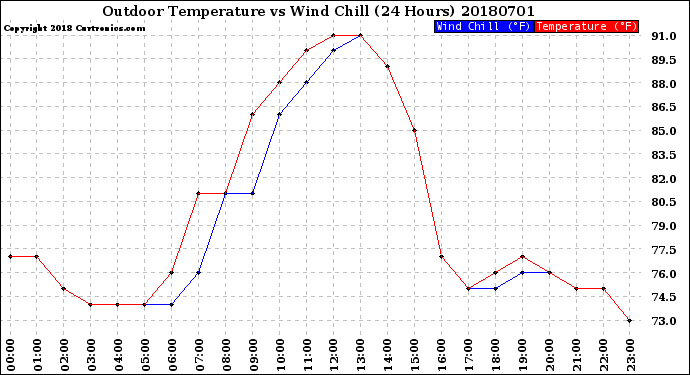 Milwaukee Weather Outdoor Temperature<br>vs Wind Chill<br>(24 Hours)