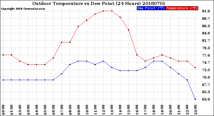 Milwaukee Weather Outdoor Temperature<br>vs Dew Point<br>(24 Hours)