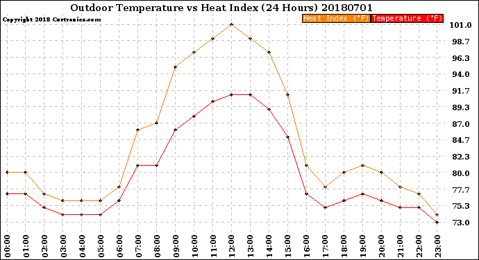 Milwaukee Weather Outdoor Temperature<br>vs Heat Index<br>(24 Hours)