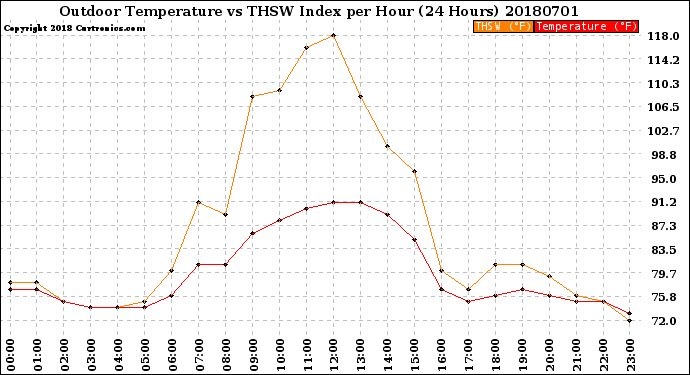 Milwaukee Weather Outdoor Temperature<br>vs THSW Index<br>per Hour<br>(24 Hours)