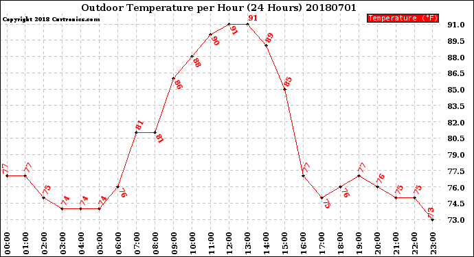 Milwaukee Weather Outdoor Temperature<br>per Hour<br>(24 Hours)