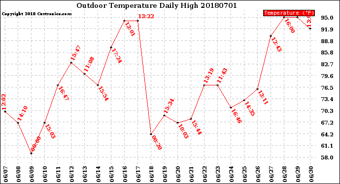 Milwaukee Weather Outdoor Temperature<br>Daily High