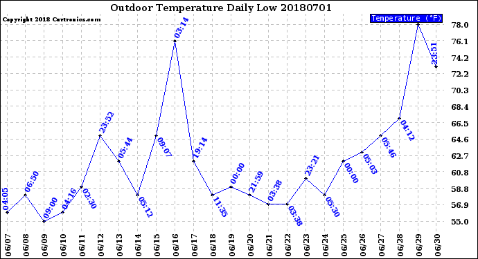Milwaukee Weather Outdoor Temperature<br>Daily Low