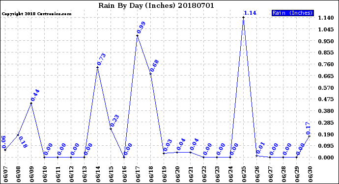 Milwaukee Weather Rain<br>By Day<br>(Inches)
