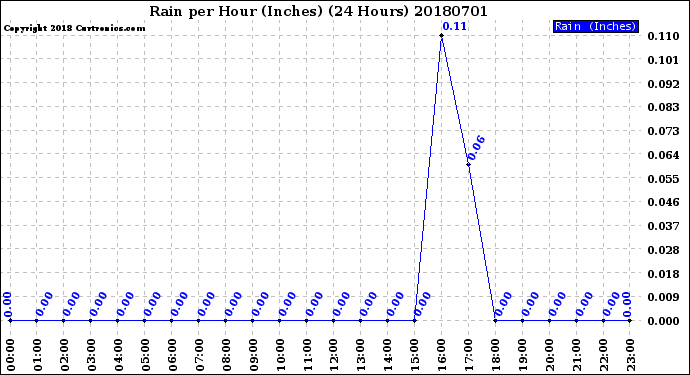 Milwaukee Weather Rain<br>per Hour<br>(Inches)<br>(24 Hours)
