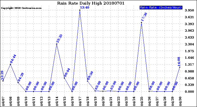 Milwaukee Weather Rain Rate<br>Daily High