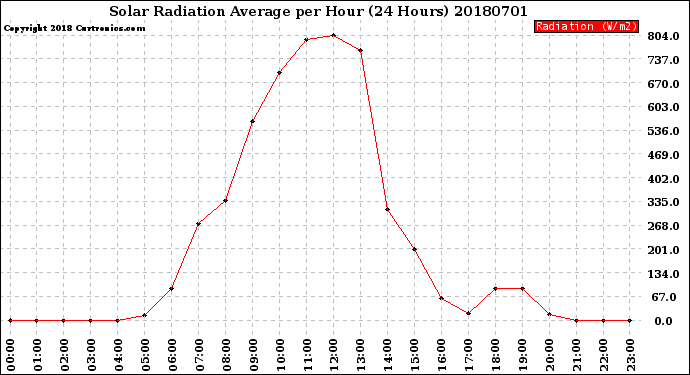Milwaukee Weather Solar Radiation Average<br>per Hour<br>(24 Hours)