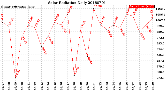 Milwaukee Weather Solar Radiation<br>Daily
