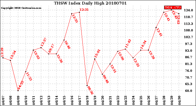 Milwaukee Weather THSW Index<br>Daily High