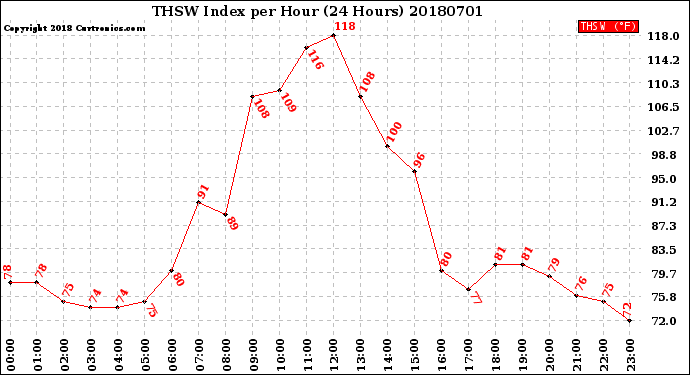 Milwaukee Weather THSW Index<br>per Hour<br>(24 Hours)