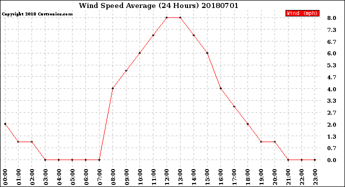 Milwaukee Weather Wind Speed<br>Average<br>(24 Hours)