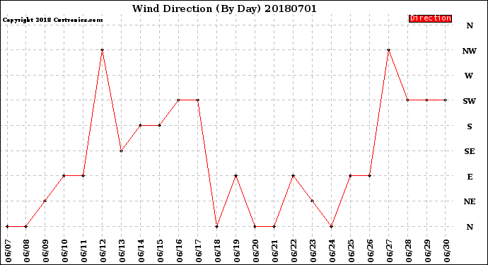 Milwaukee Weather Wind Direction<br>(By Day)
