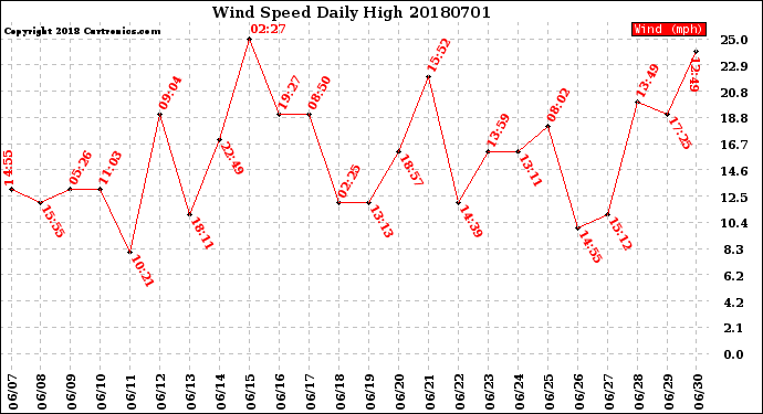 Milwaukee Weather Wind Speed<br>Daily High