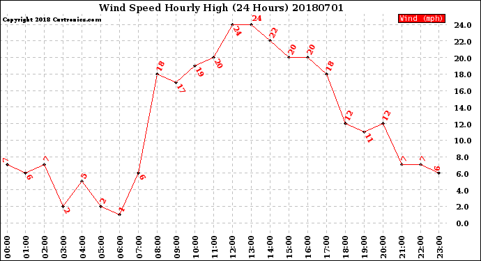 Milwaukee Weather Wind Speed<br>Hourly High<br>(24 Hours)
