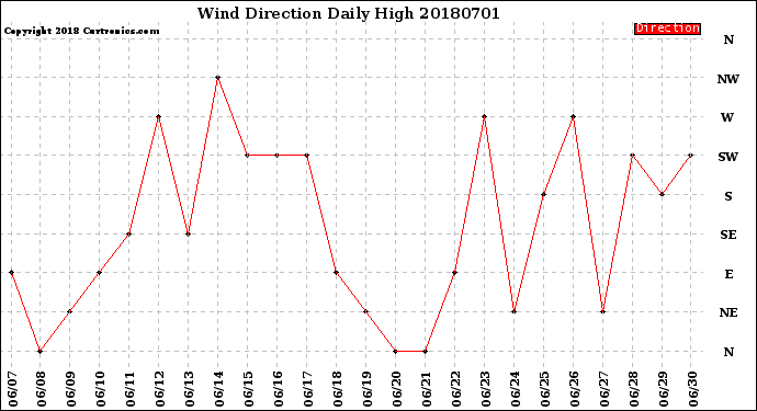 Milwaukee Weather Wind Direction<br>Daily High