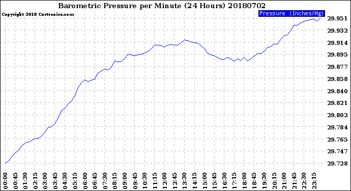 Milwaukee Weather Barometric Pressure<br>per Minute<br>(24 Hours)