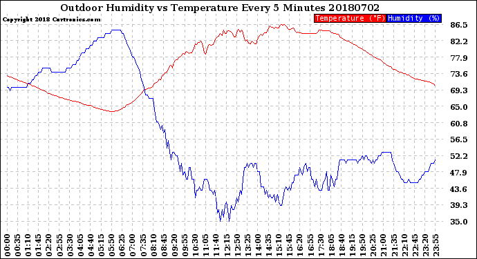 Milwaukee Weather Outdoor Humidity<br>vs Temperature<br>Every 5 Minutes
