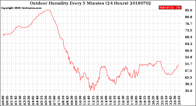 Milwaukee Weather Outdoor Humidity<br>Every 5 Minutes<br>(24 Hours)