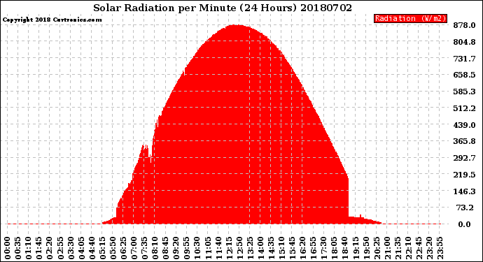 Milwaukee Weather Solar Radiation<br>per Minute<br>(24 Hours)