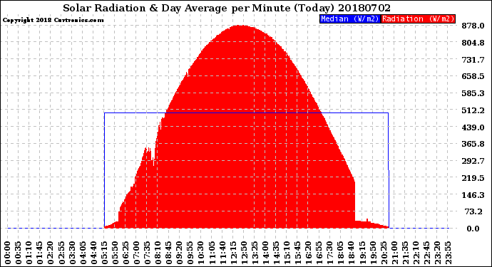 Milwaukee Weather Solar Radiation<br>& Day Average<br>per Minute<br>(Today)