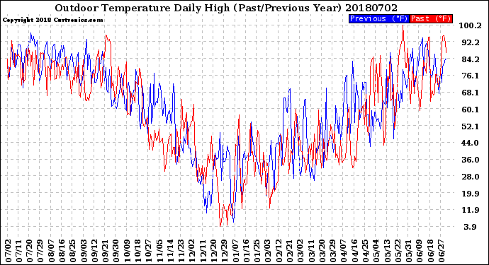 Milwaukee Weather Outdoor Temperature<br>Daily High<br>(Past/Previous Year)