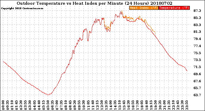 Milwaukee Weather Outdoor Temperature<br>vs Heat Index<br>per Minute<br>(24 Hours)