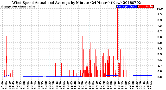 Milwaukee Weather Wind Speed<br>Actual and Average<br>by Minute<br>(24 Hours) (New)