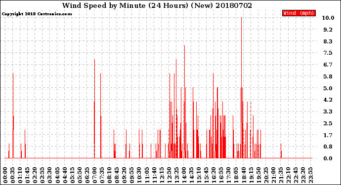 Milwaukee Weather Wind Speed<br>by Minute<br>(24 Hours) (New)