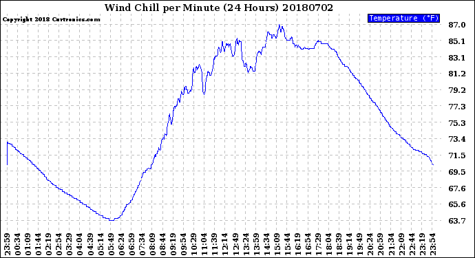Milwaukee Weather Wind Chill<br>per Minute<br>(24 Hours)