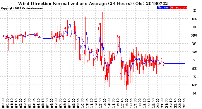 Milwaukee Weather Wind Direction<br>Normalized and Average<br>(24 Hours) (Old)